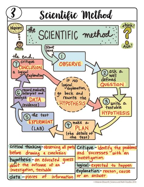 科學的方法|Scientific method